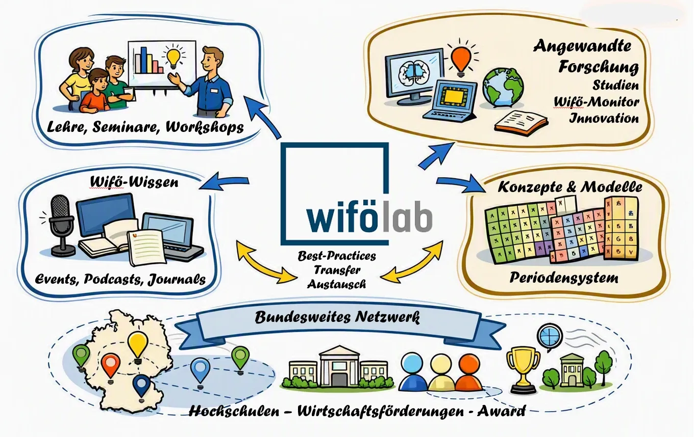 Big Picture des WiföLABs: Lehre, Seminare und Workshops, angewandte Forschung, Wifö-Wissen mit Events, Podcasts und Journals sowie Konzepte und Modelle rund um das Periodensystem – getragen von einem bundesweiten Netzwerk aus Hochschulen, Wirtschaftsförderungen und dem Award