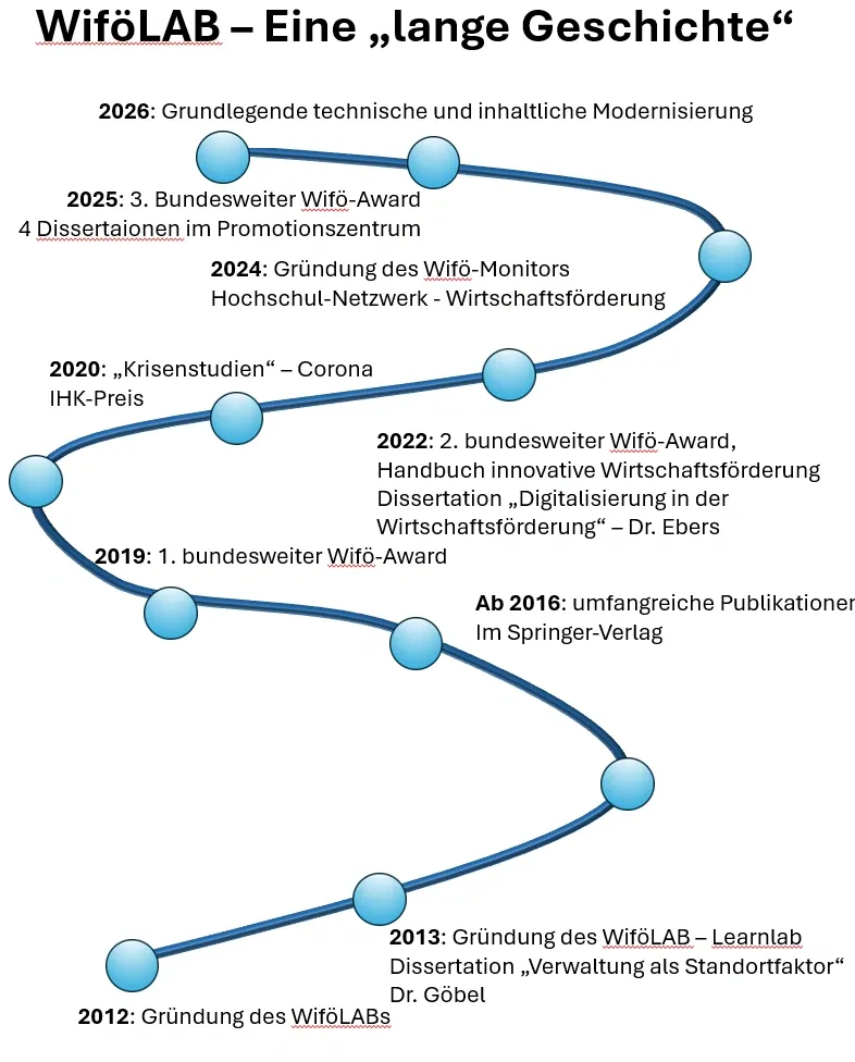 Zeitstrahl: WiföLAB – eine lange Geschichte von der Gründung 2012 über den ersten bundesweiten Wifö-Award 2019, die Krisenstudien 2020, den Wifö-Monitor 2024 bis zur grundlegenden Modernisierung 2026