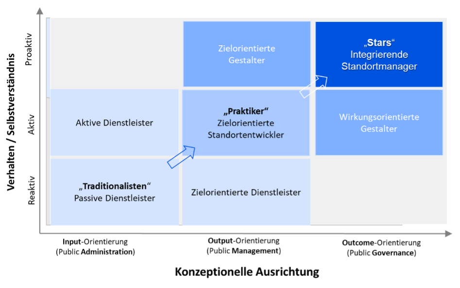 Typisierungsmatrix der Wirtschaftsförderung: auf der X-Achse die verwaltungswissenschaftlichen Konzepte Input-, Output- und Wirkungsorientierung, auf der Y-Achse das Selbstverständnis von reaktiv bis proaktiv. Daraus ergeben sich Typen von Traditionalisten über Praktiker bis zu den Stars.